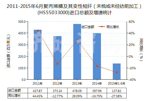 2011-2015年6月聚丙烯腈及其變性短纖（未梳或未經(jīng)紡前加工）(HS55033000)進(jìn)口總額及增速統(tǒng)計(jì)